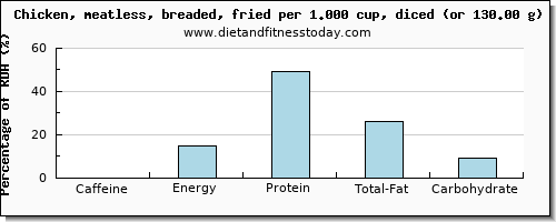 caffeine and nutritional content in fried chicken